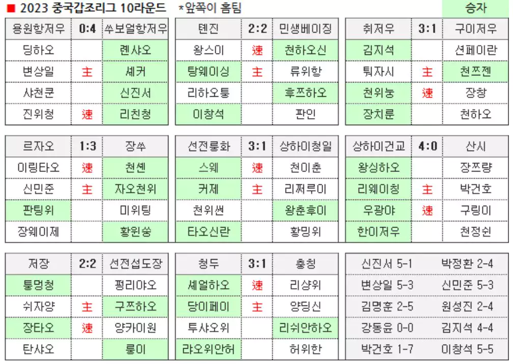 중국 갑조리그 바둑 중계