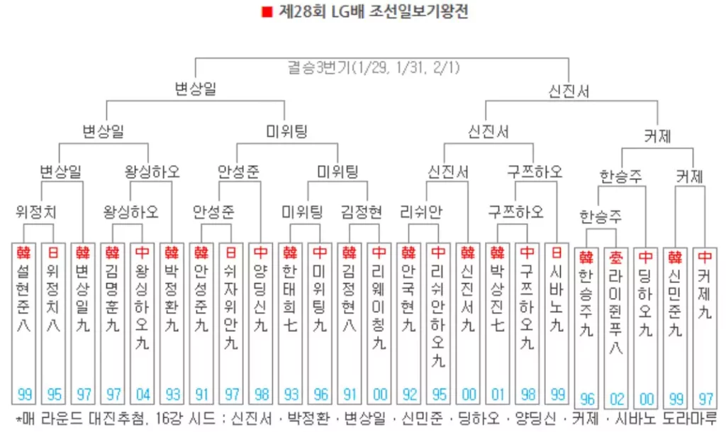 LG배 바둑 기왕전 결승