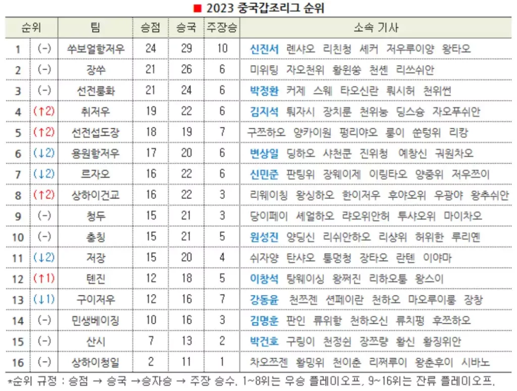 중국 갑조리그 바둑 중계