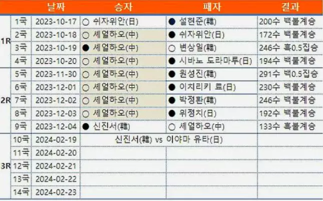 신라면배 세계바둑 최강전 중계